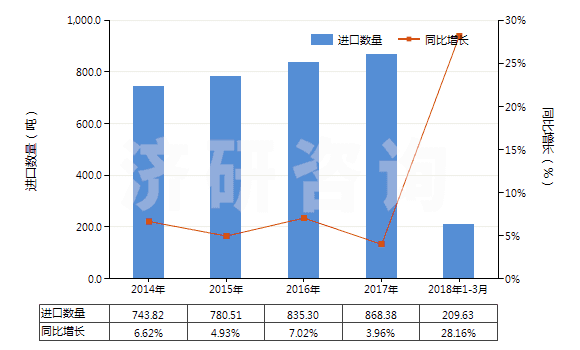 2014-2018年3月中國(guó)以熟石膏為成分的牙科用其他制品(包括以煅石膏或硫酸鈣為基本成分的)(HS34070020)進(jìn)口量及增速統(tǒng)計(jì)